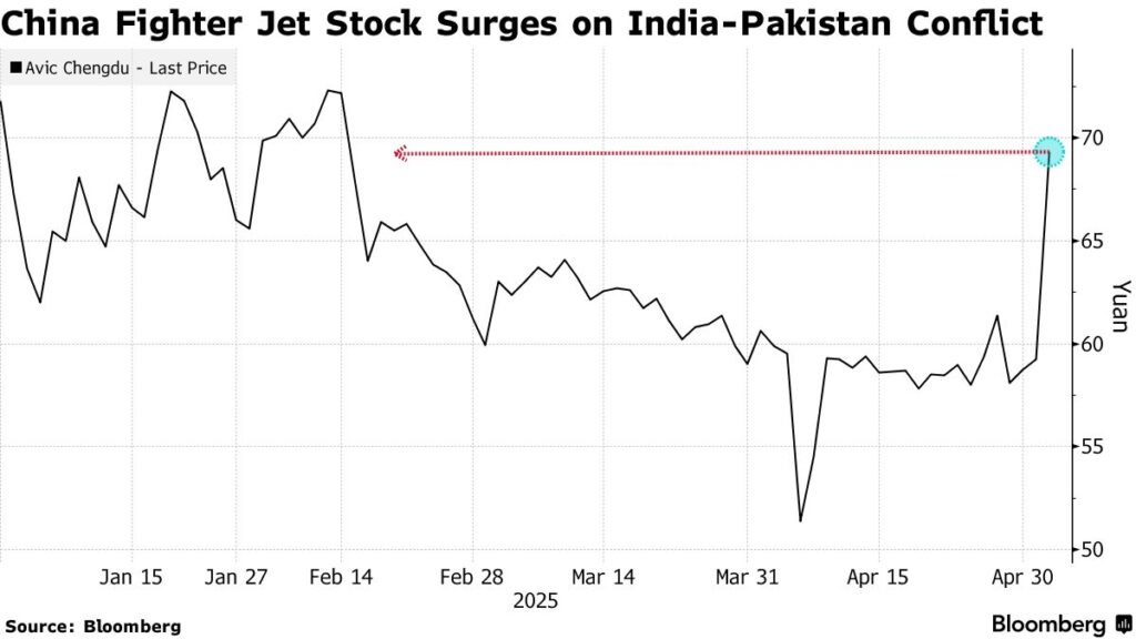 chengdu-aircraft-stock-surges-j10c-downs-rafale-india-pakistan-conflict-1024x576-1 Chengdu Aircraft Corporation